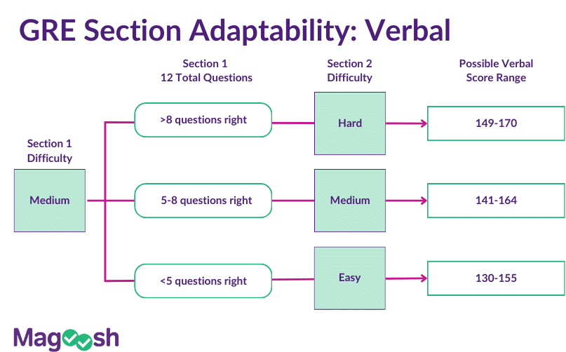 A flowchart depicting possible Verbal outcomes due to section adaptability.