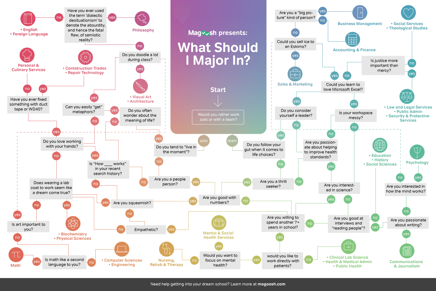 what-should-i-major-in-magoosh-blog-high-school