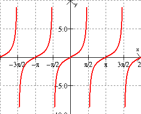trigonometry on the sat tangent graph-magoosh