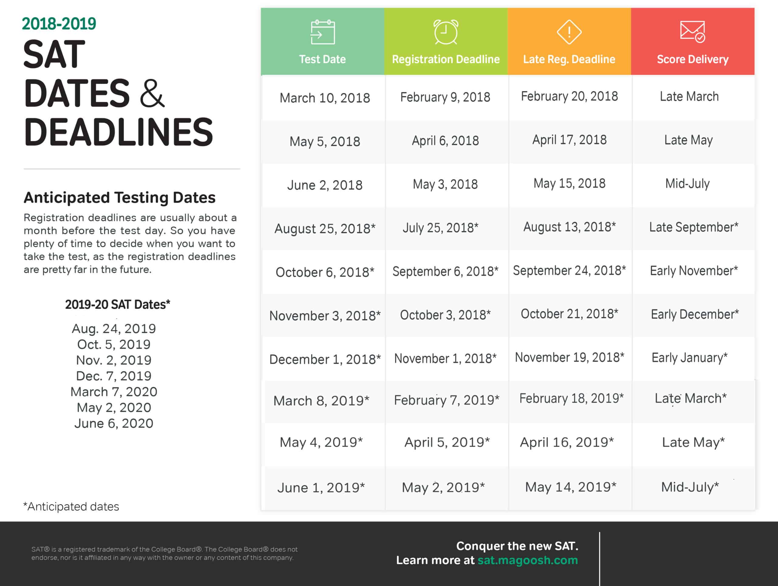 Cbest online test dates
