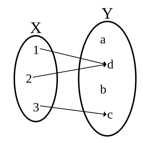 functions and their graphs -magoosh