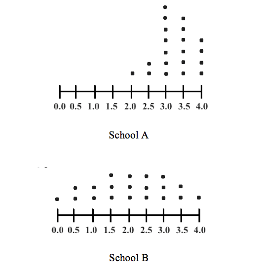 Dot plots- New SAT Math Standard Deviation - Magoosh