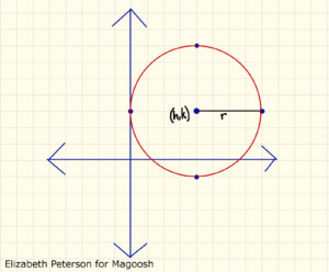 Equation of a Circle