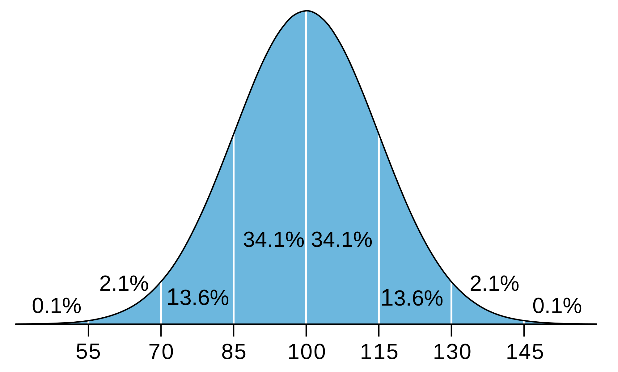 ACT Standard Deviation Magoosh Blog High School