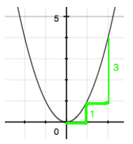 is the derivative a function of the slope?