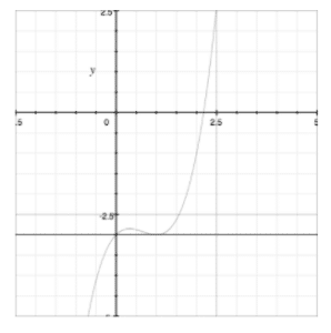 slope line tangent curve ap calculus