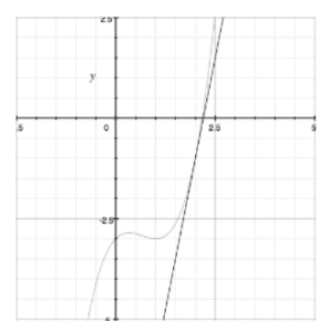 slope tangent ap calculus