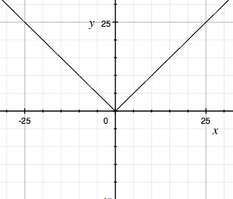 How to Compare a Graph of a Function and its Derivative - Magoosh Blog ...