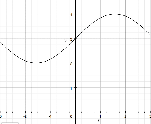 How to Compare a Graph of a Function and its Derivative - Magoosh Blog ...