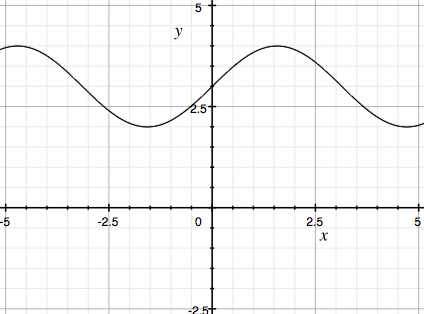 How to Compare a Graph of a Function and its Derivative - Magoosh Blog ...