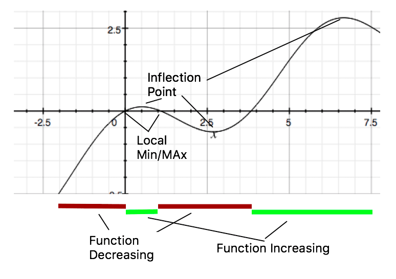 How To Compare A Graph Of A Function And Its Derivative Magoosh Blog High School