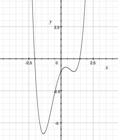 AP Calculus Review: Newton’s Method - Magoosh Blog | High School