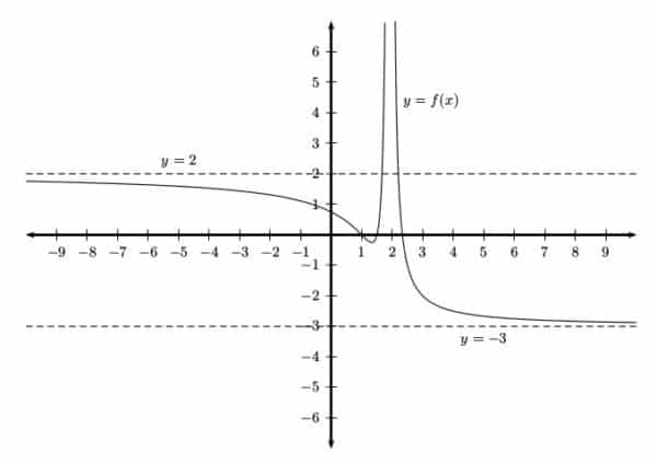 asymptotes