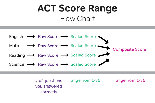 Score range 1 to 36