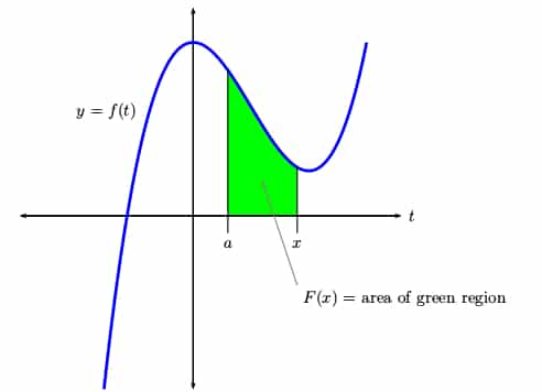 Graph demonstrating an accumulation function