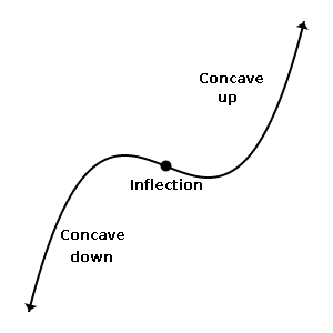 Graph showing concave down, inflection points, and concave up.