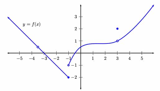 Example graph - Limits and Continuity