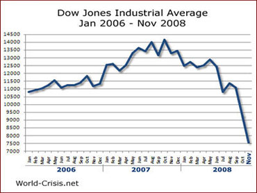 Dow-Jones analysis of graphs 2006-2008