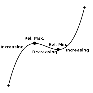 Curve sketching: increase, decrease, and relative max and min.