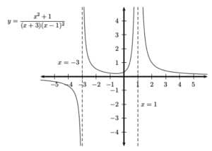 How do you find the Vertical Asymptotes of a Function? - Magoosh Blog ...