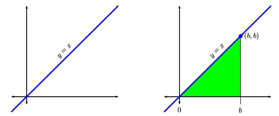 Left: graph of y = x.  Right, graph of y = x with triangular area shaded below the graph