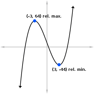 Example graph showing relative extrema