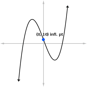 Example graph showing inflection point