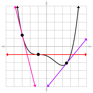 Graph with tangent line examples
