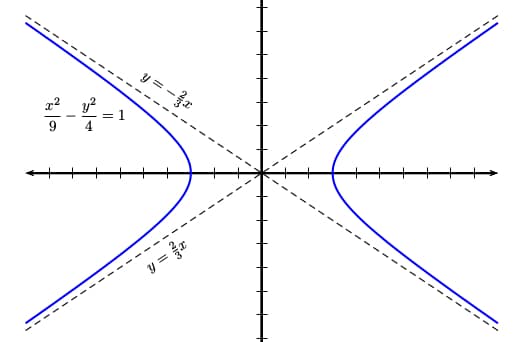 Hyperbola with asymptotes