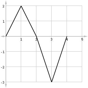 Example graph going above and below the axis