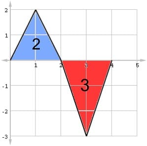 Example graph with positive part shaded in blue and negative part in red