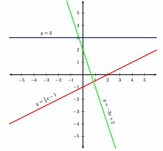 Do Linear Functions Have Asymptotes Magoosh High School Blog