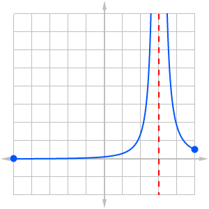 Graph with a vertical asymptote.  It has an absolute minimum  but no absolute maximum.