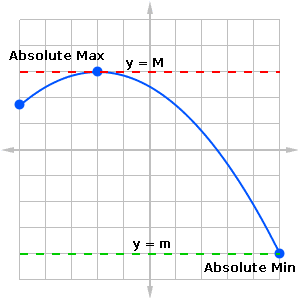 Graph showing absolute maximum and minimum points