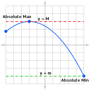 Ap Calculus Review Finding Absolute Extrema Magoosh Blog High School