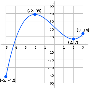 Absolute extrema illustrated on a graph (example)