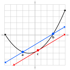 Graph illustrating the Mean Value Theorem on secant and tangent lines