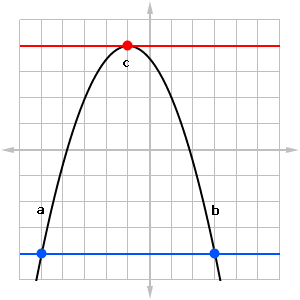 Graph illustrating Rolle's Theorem