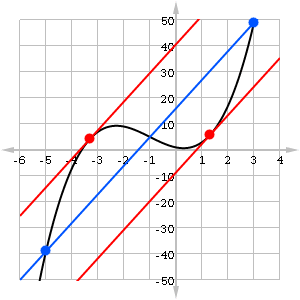 Graph of function showing two tangent lines that are parallel to a particular secant line.