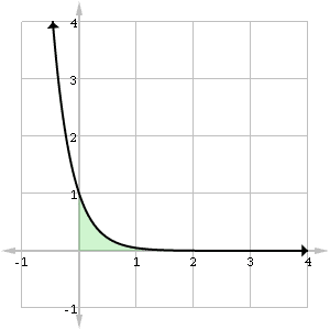 Area under e^(-3x) from 0 to infinity