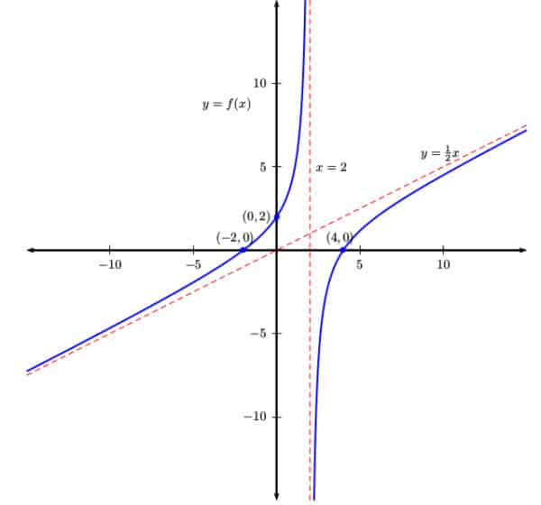 Graph showing intercepts and asymptotes