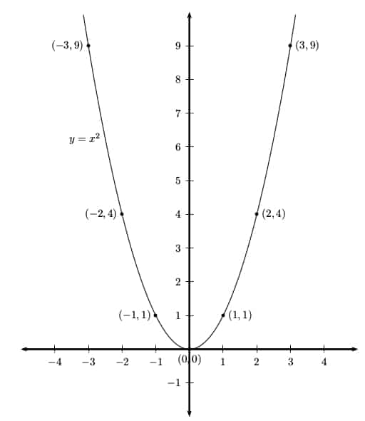 Parabola graph with points labeled