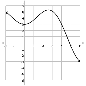 Graph of a wavy function