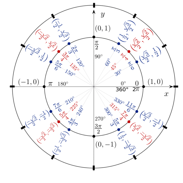 Unit circle - trigonometric identities