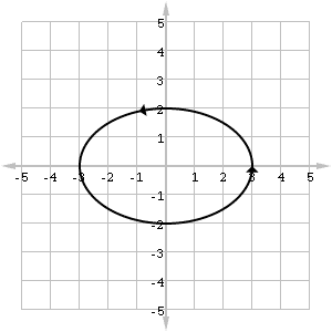 Graph of ellipse in parametric form