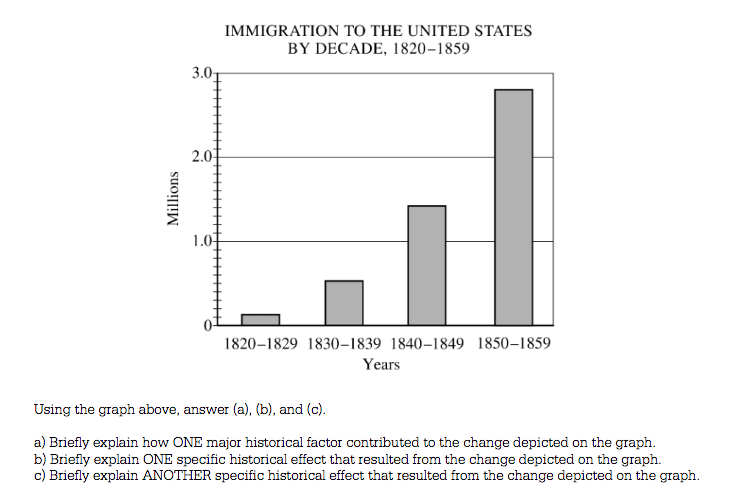 Graph of Immigration to the United States from 1820 to 1859