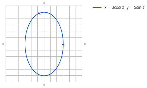 Graph of x=3cos(t), y = 5sin(t).  example of vector-valued functions.