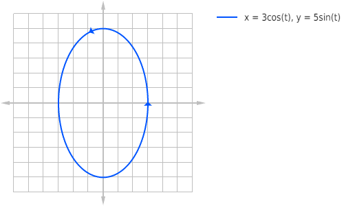 Graph of x=3cos(t), y = 5sin(t). example of vector-valued functions.