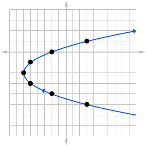 Parametric plot - parabola