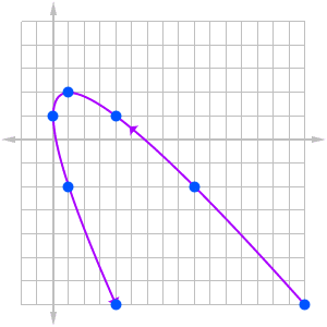 Parametric plot (example)